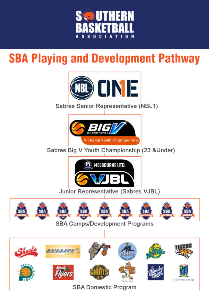SBA Player Development Pathway Southern Basketball Association